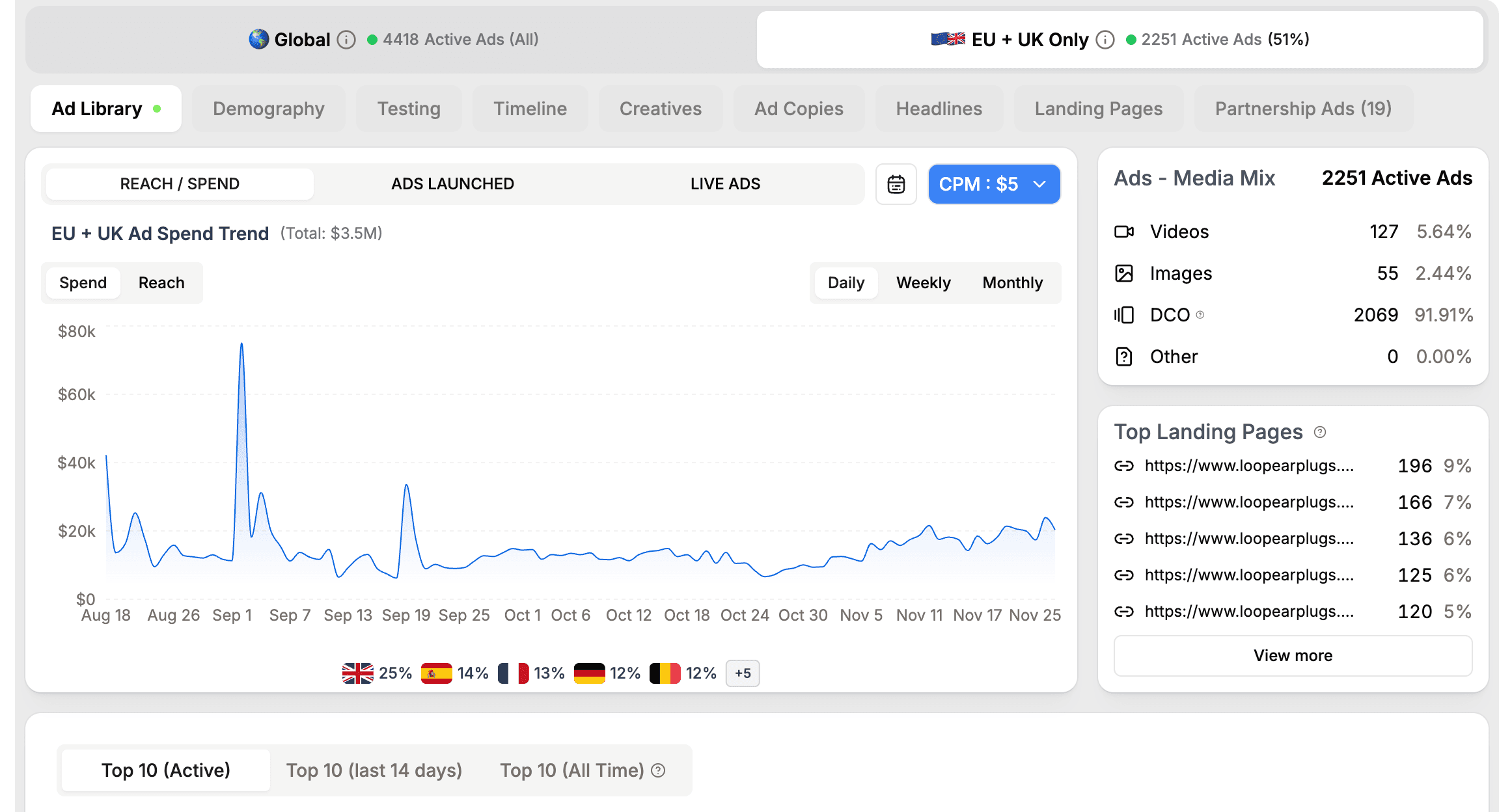 Discover which shop are spending right now